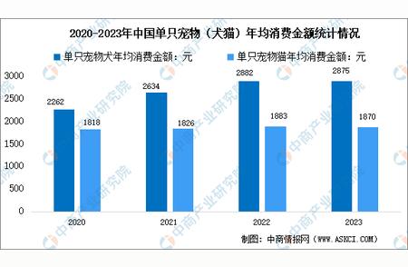 2023年中国宠物市场消费报告：年均消费情况与趋势分析