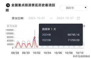 国庆假期第1日：全国热门景区客流排名揭晓！