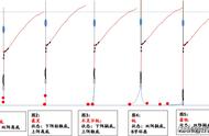 深度剖析浮漂调钓技巧，让你的钓鱼之旅从此不再困扰